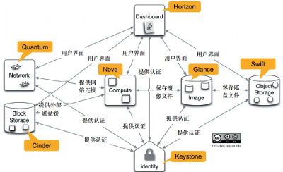 Openstack Zed安装文档